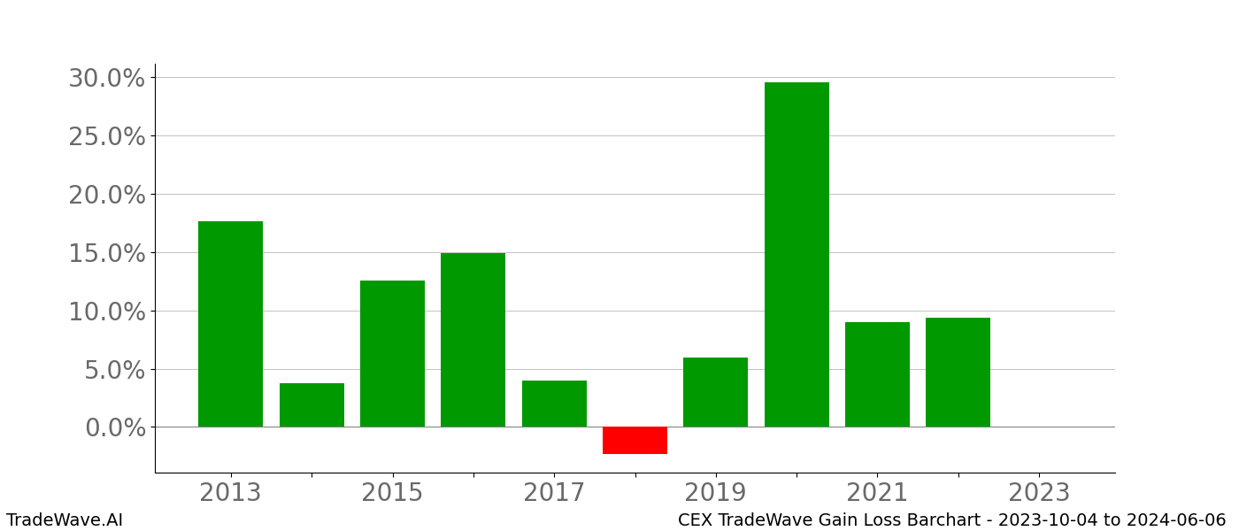 Gain/Loss barchart CEX for date range: 2023-10-04 to 2024-06-06 - this chart shows the gain/loss of the TradeWave opportunity for CEX buying on 2023-10-04 and selling it on 2024-06-06 - this barchart is showing 10 years of history