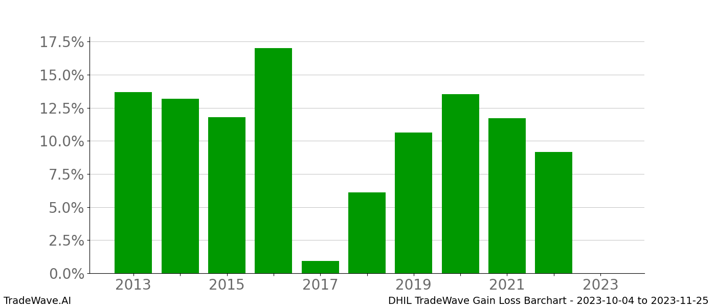 Gain/Loss barchart DHIL for date range: 2023-10-04 to 2023-11-25 - this chart shows the gain/loss of the TradeWave opportunity for DHIL buying on 2023-10-04 and selling it on 2023-11-25 - this barchart is showing 10 years of history