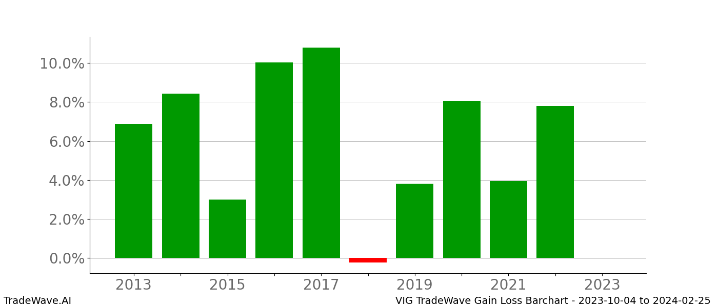 Gain/Loss barchart VIG for date range: 2023-10-04 to 2024-02-25 - this chart shows the gain/loss of the TradeWave opportunity for VIG buying on 2023-10-04 and selling it on 2024-02-25 - this barchart is showing 10 years of history