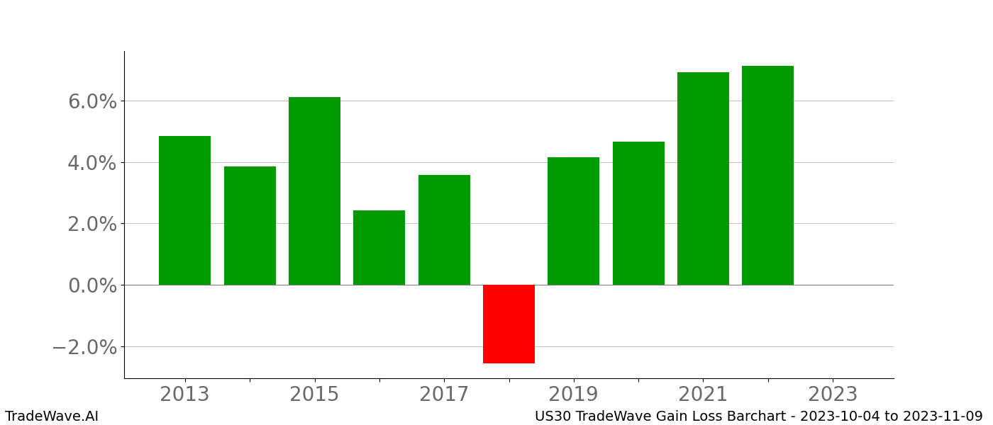 Gain/Loss barchart US30 for date range: 2023-10-04 to 2023-11-09 - this chart shows the gain/loss of the TradeWave opportunity for US30 buying on 2023-10-04 and selling it on 2023-11-09 - this barchart is showing 10 years of history