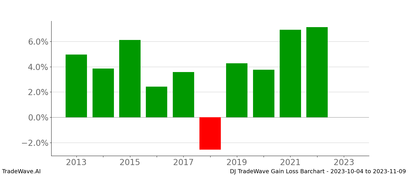 Gain/Loss barchart DJ for date range: 2023-10-04 to 2023-11-09 - this chart shows the gain/loss of the TradeWave opportunity for DJ buying on 2023-10-04 and selling it on 2023-11-09 - this barchart is showing 10 years of history