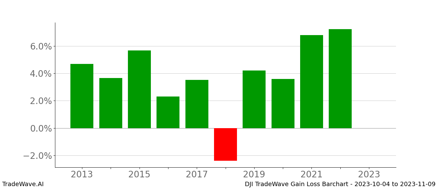 Gain/Loss barchart DJI for date range: 2023-10-04 to 2023-11-09 - this chart shows the gain/loss of the TradeWave opportunity for DJI buying on 2023-10-04 and selling it on 2023-11-09 - this barchart is showing 10 years of history