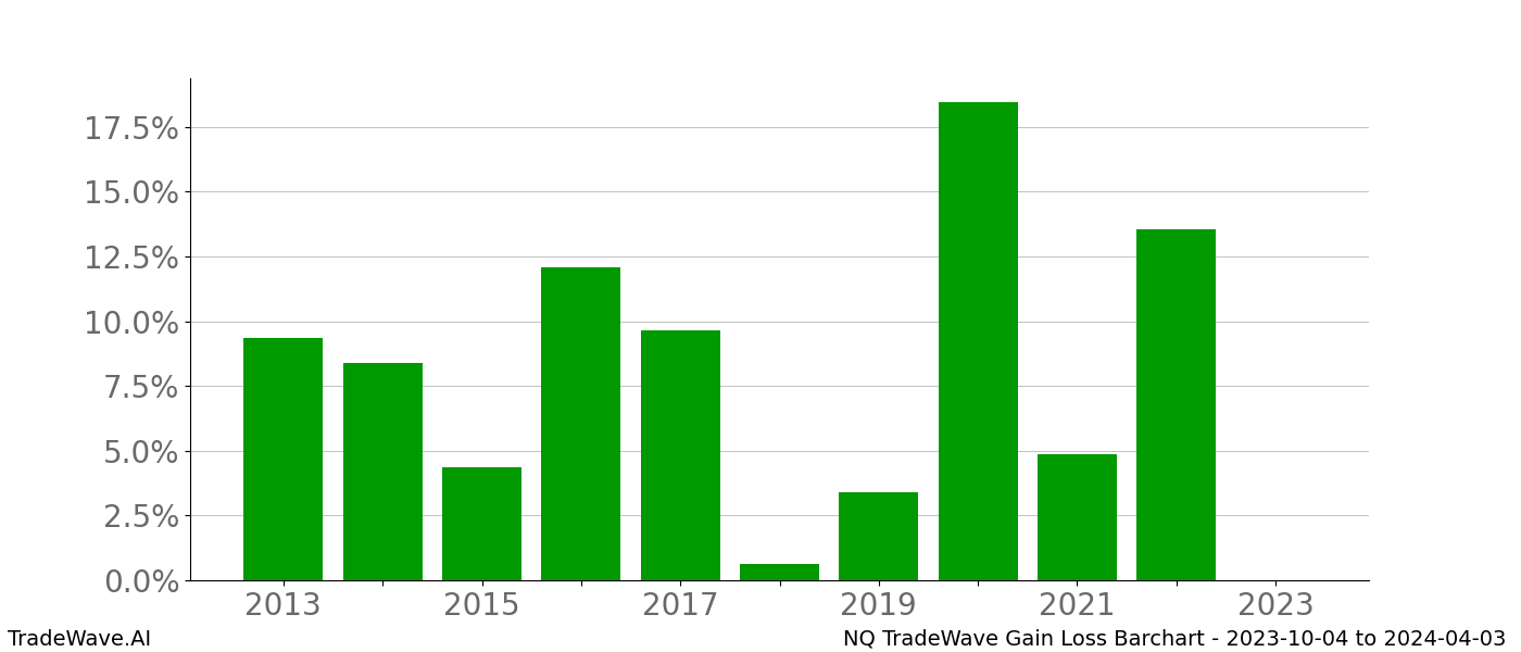 Gain/Loss barchart NQ for date range: 2023-10-04 to 2024-04-03 - this chart shows the gain/loss of the TradeWave opportunity for NQ buying on 2023-10-04 and selling it on 2024-04-03 - this barchart is showing 10 years of history