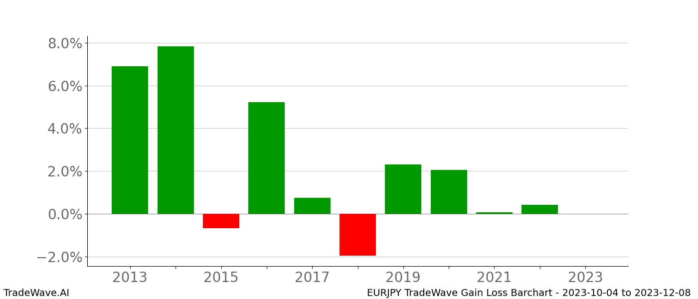 Gain/Loss barchart EURJPY for date range: 2023-10-04 to 2023-12-08 - this chart shows the gain/loss of the TradeWave opportunity for EURJPY buying on 2023-10-04 and selling it on 2023-12-08 - this barchart is showing 10 years of history