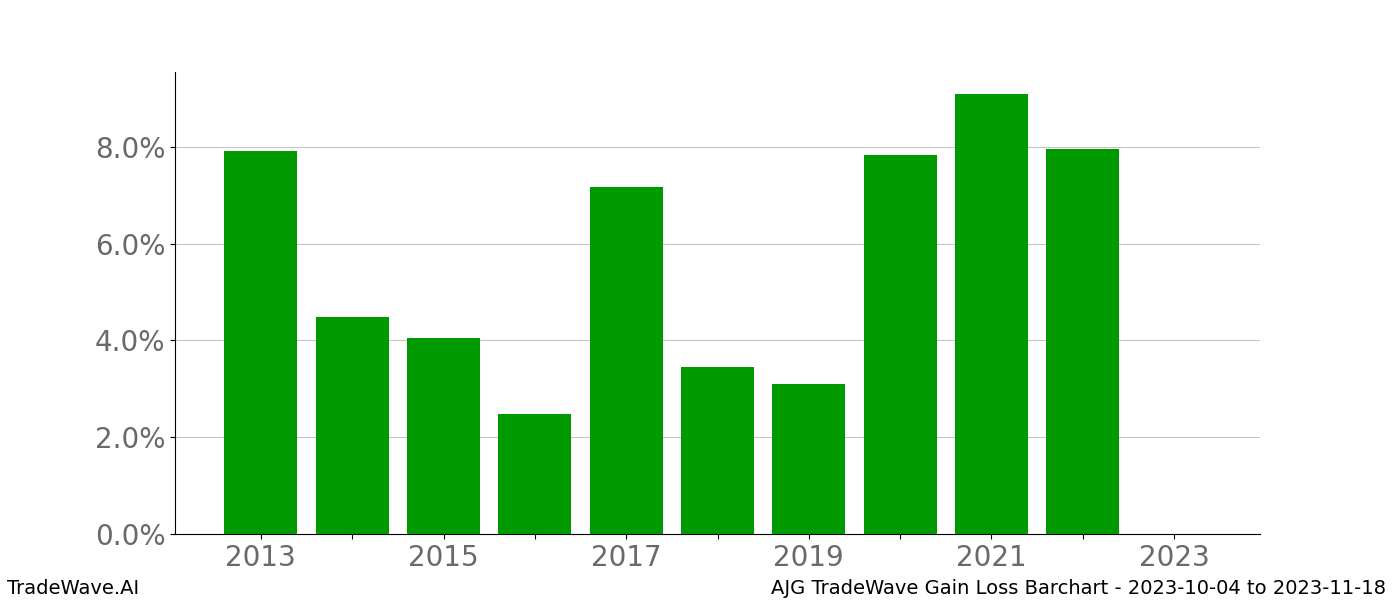 Gain/Loss barchart AJG for date range: 2023-10-04 to 2023-11-18 - this chart shows the gain/loss of the TradeWave opportunity for AJG buying on 2023-10-04 and selling it on 2023-11-18 - this barchart is showing 10 years of history