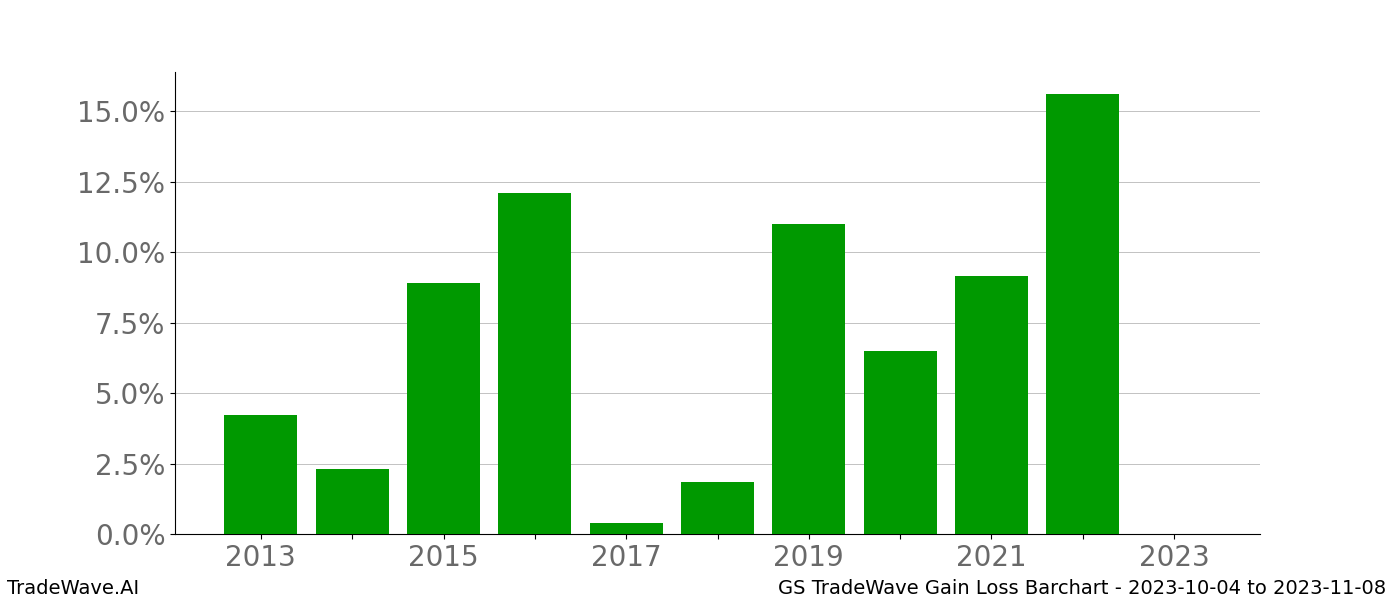 Gain/Loss barchart GS for date range: 2023-10-04 to 2023-11-08 - this chart shows the gain/loss of the TradeWave opportunity for GS buying on 2023-10-04 and selling it on 2023-11-08 - this barchart is showing 10 years of history