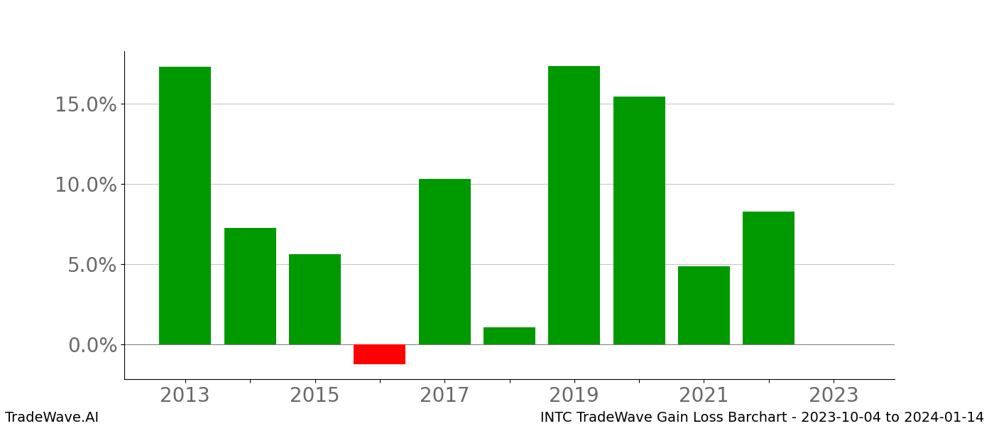 Gain/Loss barchart INTC for date range: 2023-10-04 to 2024-01-14 - this chart shows the gain/loss of the TradeWave opportunity for INTC buying on 2023-10-04 and selling it on 2024-01-14 - this barchart is showing 10 years of history