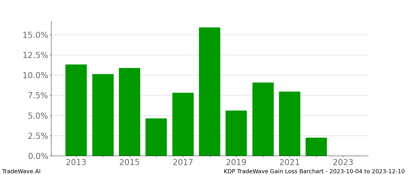 Gain/Loss barchart KDP for date range: 2023-10-04 to 2023-12-10 - this chart shows the gain/loss of the TradeWave opportunity for KDP buying on 2023-10-04 and selling it on 2023-12-10 - this barchart is showing 10 years of history