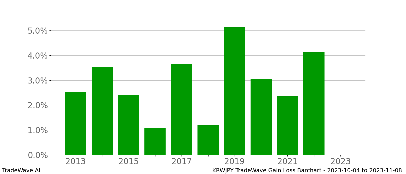 Gain/Loss barchart KRWJPY for date range: 2023-10-04 to 2023-11-08 - this chart shows the gain/loss of the TradeWave opportunity for KRWJPY buying on 2023-10-04 and selling it on 2023-11-08 - this barchart is showing 10 years of history