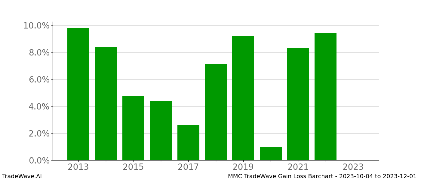 Gain/Loss barchart MMC for date range: 2023-10-04 to 2023-12-01 - this chart shows the gain/loss of the TradeWave opportunity for MMC buying on 2023-10-04 and selling it on 2023-12-01 - this barchart is showing 10 years of history