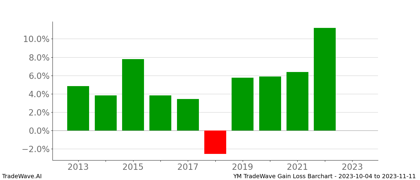 Gain/Loss barchart YM for date range: 2023-10-04 to 2023-11-11 - this chart shows the gain/loss of the TradeWave opportunity for YM buying on 2023-10-04 and selling it on 2023-11-11 - this barchart is showing 10 years of history