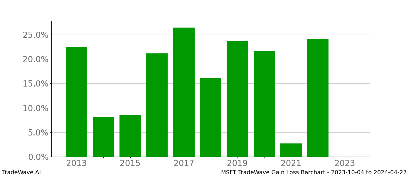 Gain/Loss barchart MSFT for date range: 2023-10-04 to 2024-04-27 - this chart shows the gain/loss of the TradeWave opportunity for MSFT buying on 2023-10-04 and selling it on 2024-04-27 - this barchart is showing 10 years of history