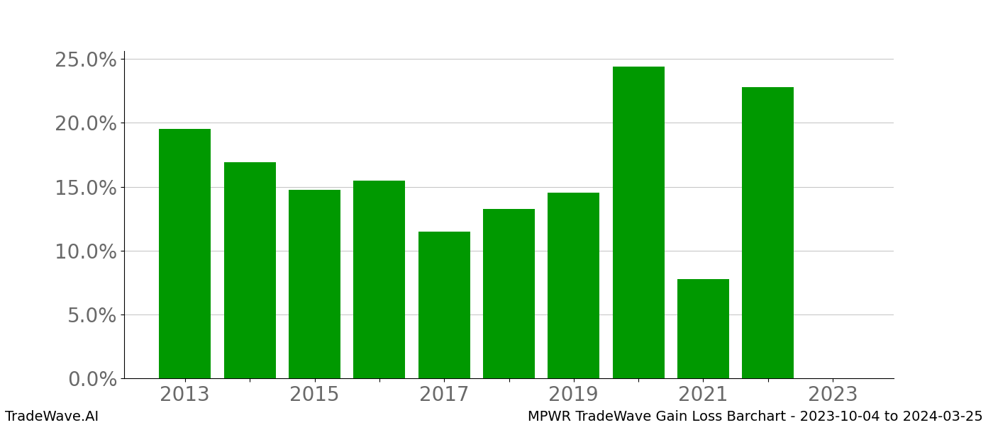 Gain/Loss barchart MPWR for date range: 2023-10-04 to 2024-03-25 - this chart shows the gain/loss of the TradeWave opportunity for MPWR buying on 2023-10-04 and selling it on 2024-03-25 - this barchart is showing 10 years of history