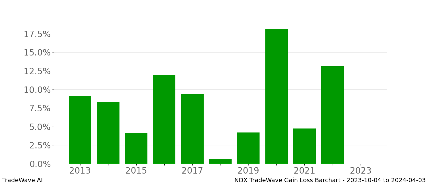 Gain/Loss barchart NDX for date range: 2023-10-04 to 2024-04-03 - this chart shows the gain/loss of the TradeWave opportunity for NDX buying on 2023-10-04 and selling it on 2024-04-03 - this barchart is showing 10 years of history