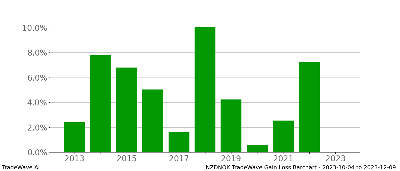 Gain/Loss barchart NZDNOK for date range: 2023-10-04 to 2023-12-09 - this chart shows the gain/loss of the TradeWave opportunity for NZDNOK buying on 2023-10-04 and selling it on 2023-12-09 - this barchart is showing 10 years of history