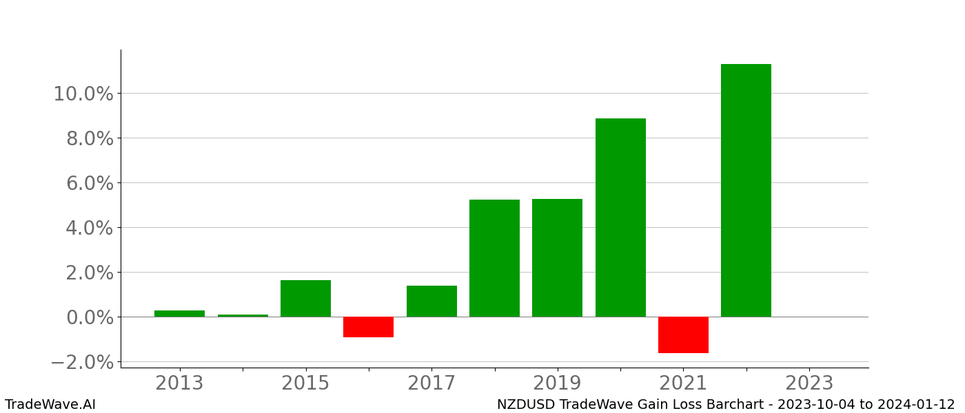 Gain/Loss barchart NZDUSD for date range: 2023-10-04 to 2024-01-12 - this chart shows the gain/loss of the TradeWave opportunity for NZDUSD buying on 2023-10-04 and selling it on 2024-01-12 - this barchart is showing 10 years of history