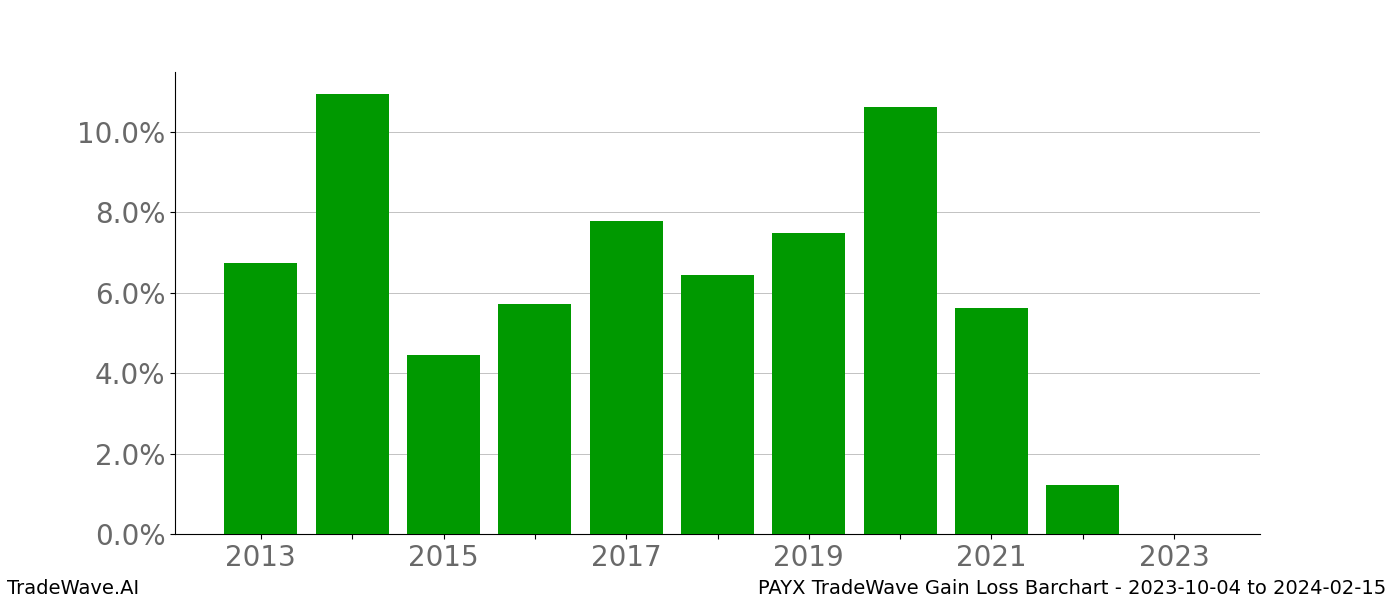 Gain/Loss barchart PAYX for date range: 2023-10-04 to 2024-02-15 - this chart shows the gain/loss of the TradeWave opportunity for PAYX buying on 2023-10-04 and selling it on 2024-02-15 - this barchart is showing 10 years of history