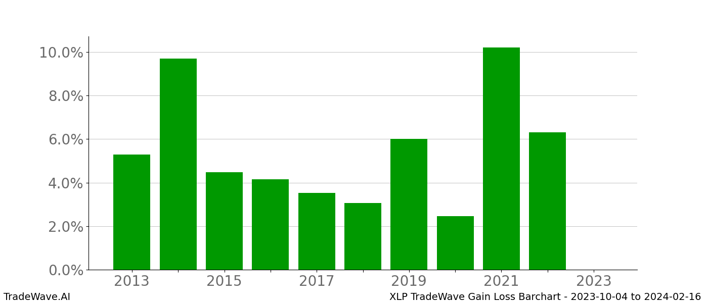 Gain/Loss barchart XLP for date range: 2023-10-04 to 2024-02-16 - this chart shows the gain/loss of the TradeWave opportunity for XLP buying on 2023-10-04 and selling it on 2024-02-16 - this barchart is showing 10 years of history