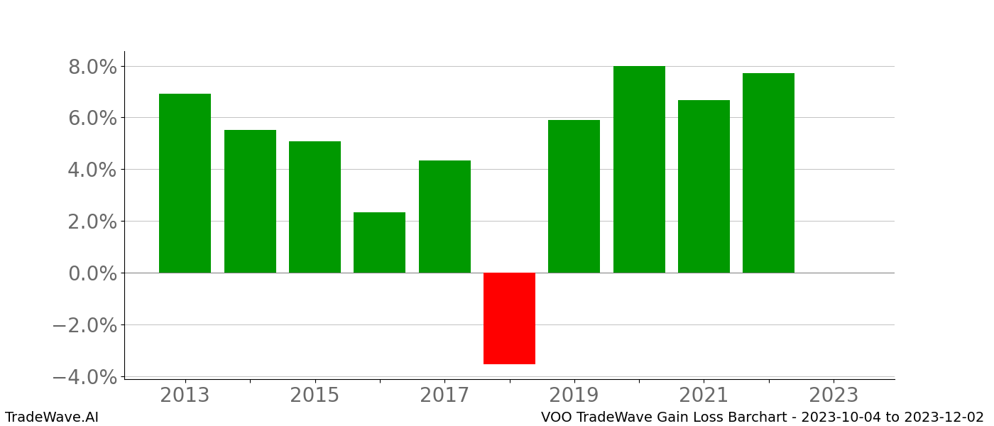 Gain/Loss barchart VOO for date range: 2023-10-04 to 2023-12-02 - this chart shows the gain/loss of the TradeWave opportunity for VOO buying on 2023-10-04 and selling it on 2023-12-02 - this barchart is showing 10 years of history