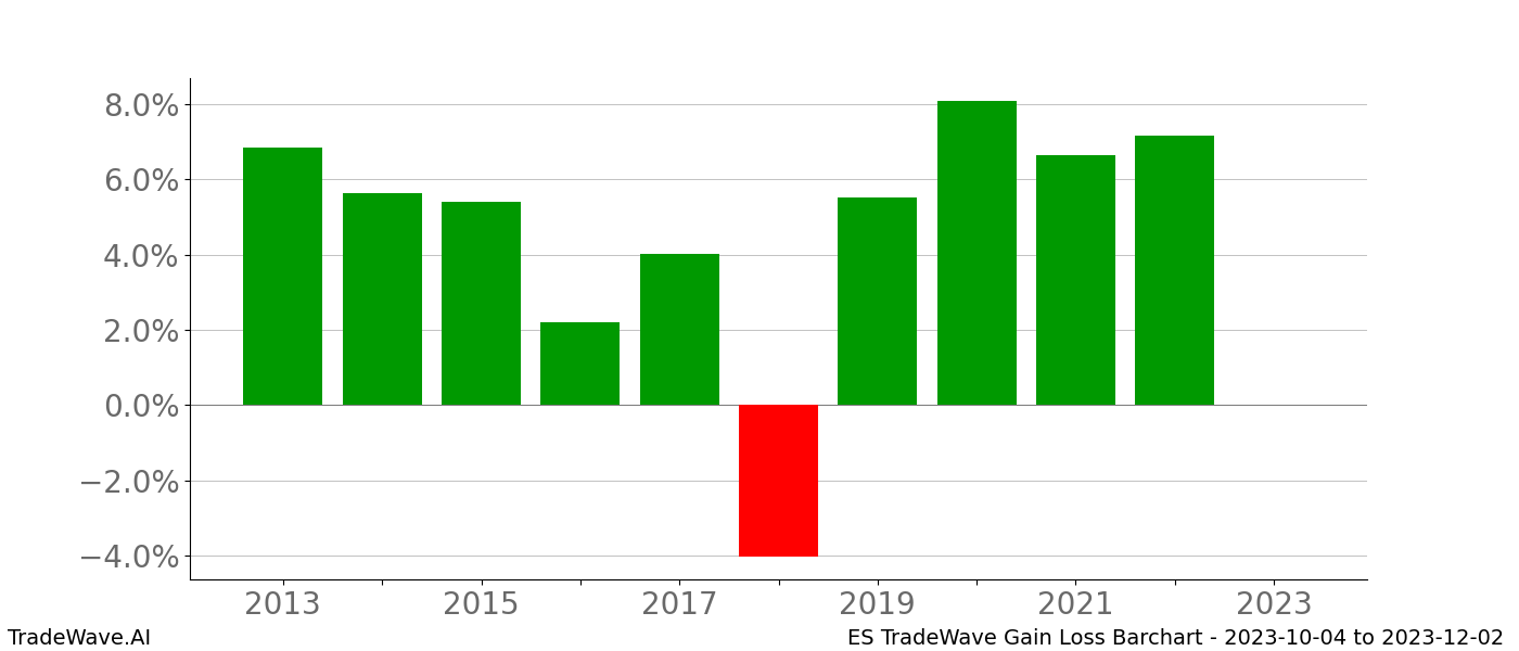 Gain/Loss barchart ES for date range: 2023-10-04 to 2023-12-02 - this chart shows the gain/loss of the TradeWave opportunity for ES buying on 2023-10-04 and selling it on 2023-12-02 - this barchart is showing 10 years of history