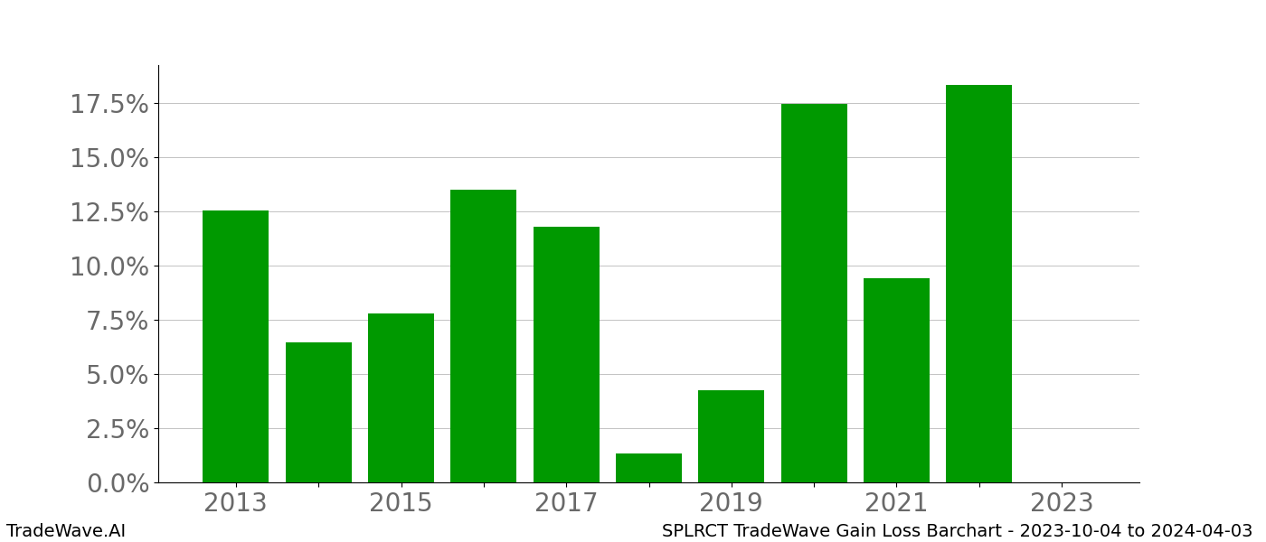 Gain/Loss barchart SPLRCT for date range: 2023-10-04 to 2024-04-03 - this chart shows the gain/loss of the TradeWave opportunity for SPLRCT buying on 2023-10-04 and selling it on 2024-04-03 - this barchart is showing 10 years of history