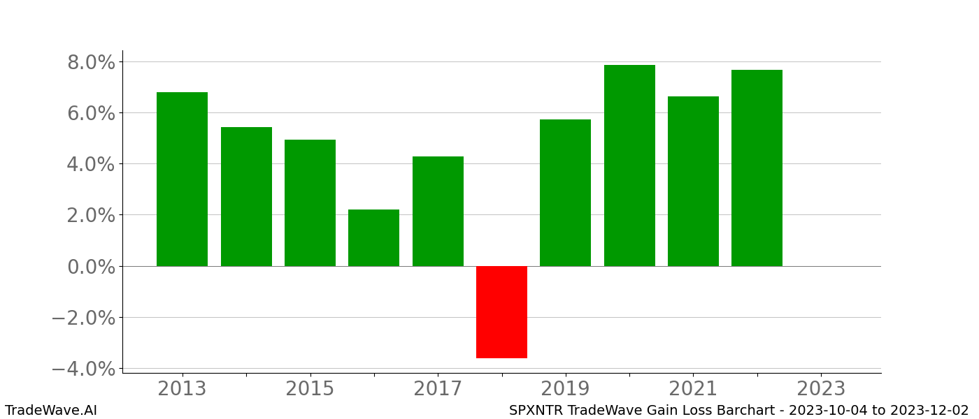 Gain/Loss barchart SPXNTR for date range: 2023-10-04 to 2023-12-02 - this chart shows the gain/loss of the TradeWave opportunity for SPXNTR buying on 2023-10-04 and selling it on 2023-12-02 - this barchart is showing 10 years of history