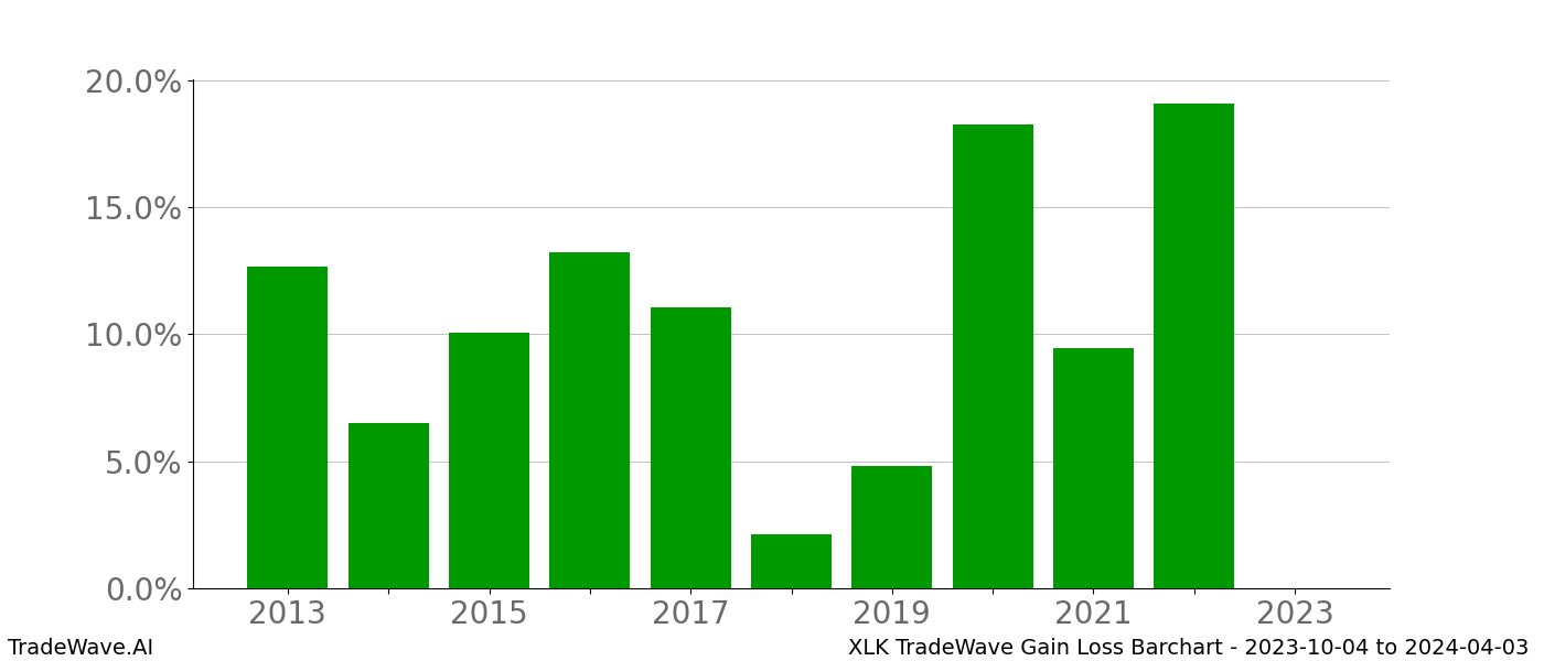 Gain/Loss barchart XLK for date range: 2023-10-04 to 2024-04-03 - this chart shows the gain/loss of the TradeWave opportunity for XLK buying on 2023-10-04 and selling it on 2024-04-03 - this barchart is showing 10 years of history