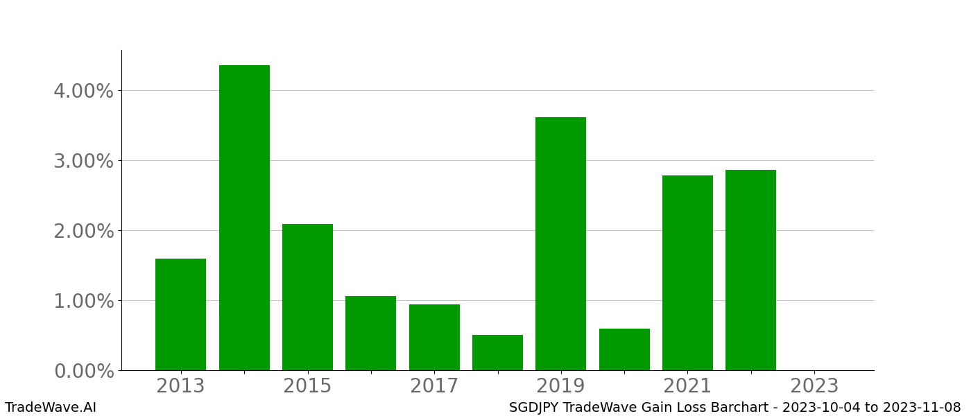 Gain/Loss barchart SGDJPY for date range: 2023-10-04 to 2023-11-08 - this chart shows the gain/loss of the TradeWave opportunity for SGDJPY buying on 2023-10-04 and selling it on 2023-11-08 - this barchart is showing 10 years of history