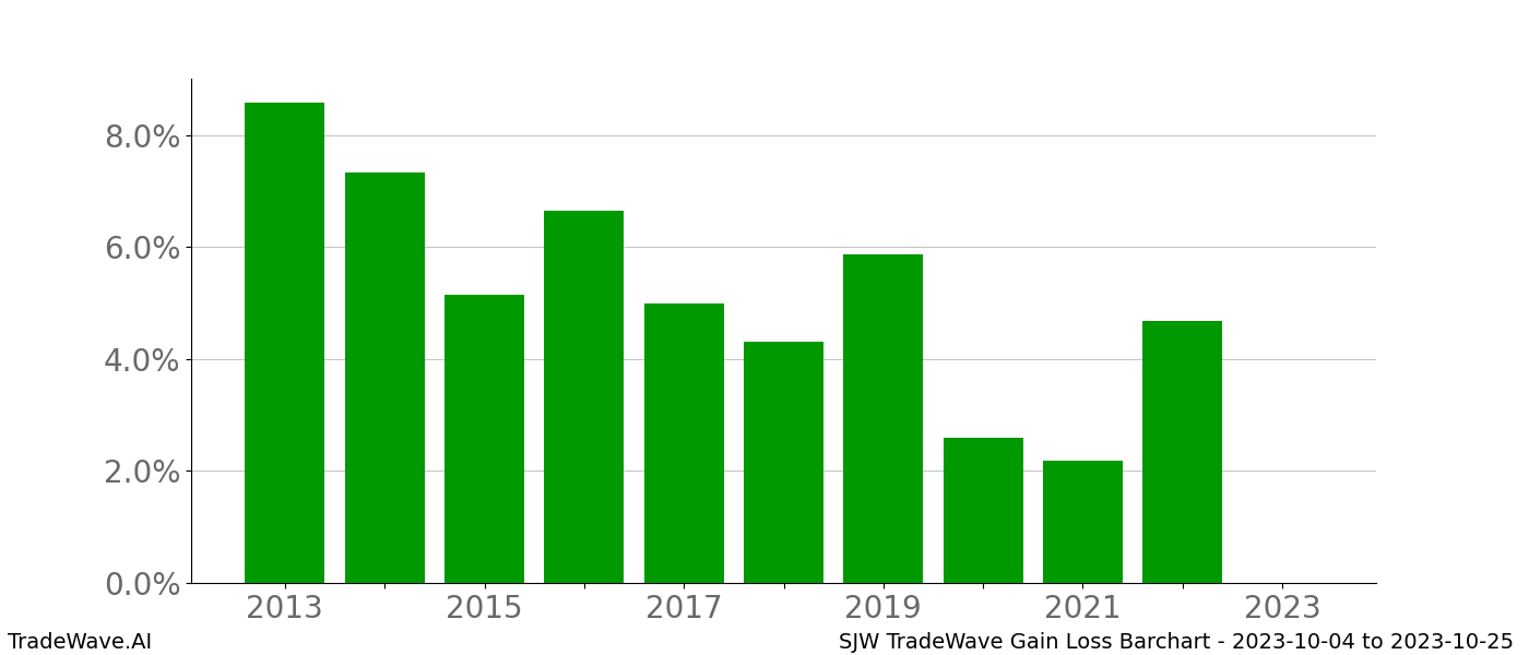 Gain/Loss barchart SJW for date range: 2023-10-04 to 2023-10-25 - this chart shows the gain/loss of the TradeWave opportunity for SJW buying on 2023-10-04 and selling it on 2023-10-25 - this barchart is showing 10 years of history