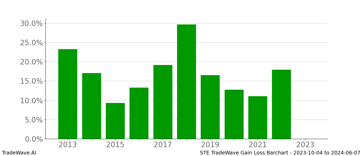 Gain/Loss barchart STE for date range: 2023-10-04 to 2024-06-07 - this chart shows the gain/loss of the TradeWave opportunity for STE buying on 2023-10-04 and selling it on 2024-06-07 - this barchart is showing 10 years of history