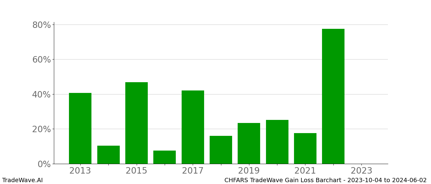 Gain/Loss barchart CHFARS for date range: 2023-10-04 to 2024-06-02 - this chart shows the gain/loss of the TradeWave opportunity for CHFARS buying on 2023-10-04 and selling it on 2024-06-02 - this barchart is showing 10 years of history