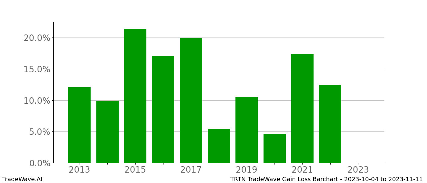 Gain/Loss barchart TRTN for date range: 2023-10-04 to 2023-11-11 - this chart shows the gain/loss of the TradeWave opportunity for TRTN buying on 2023-10-04 and selling it on 2023-11-11 - this barchart is showing 10 years of history