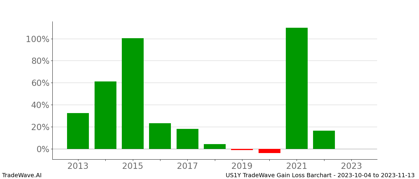 Gain/Loss barchart US1Y for date range: 2023-10-04 to 2023-11-13 - this chart shows the gain/loss of the TradeWave opportunity for US1Y buying on 2023-10-04 and selling it on 2023-11-13 - this barchart is showing 10 years of history