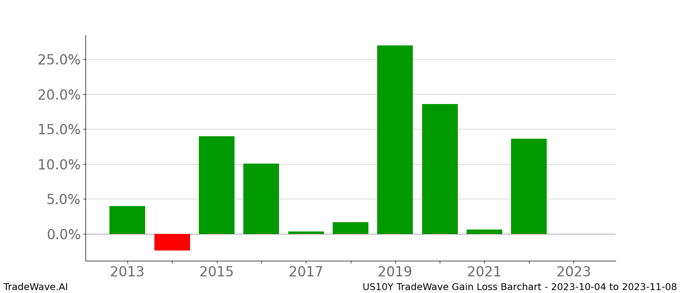 Gain/Loss barchart US10Y for date range: 2023-10-04 to 2023-11-08 - this chart shows the gain/loss of the TradeWave opportunity for US10Y buying on 2023-10-04 and selling it on 2023-11-08 - this barchart is showing 10 years of history