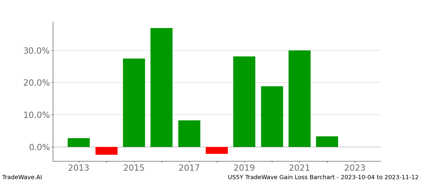 Gain/Loss barchart US5Y for date range: 2023-10-04 to 2023-11-12 - this chart shows the gain/loss of the TradeWave opportunity for US5Y buying on 2023-10-04 and selling it on 2023-11-12 - this barchart is showing 10 years of history