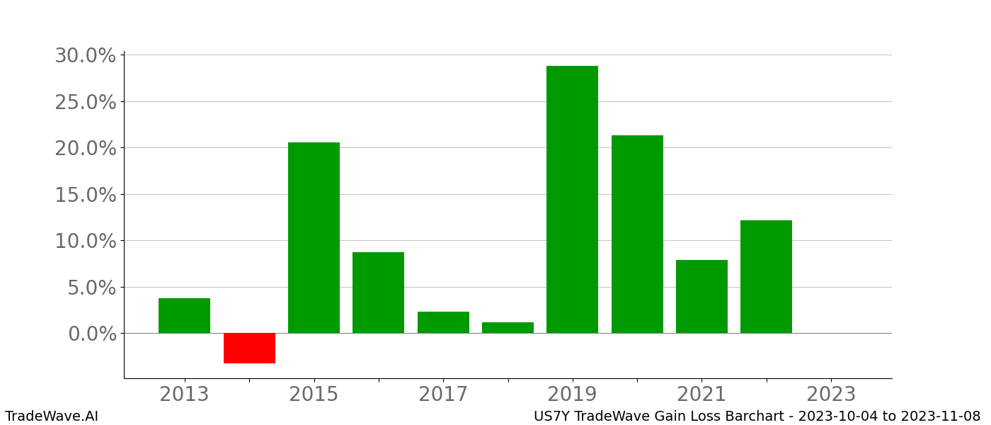 Gain/Loss barchart US7Y for date range: 2023-10-04 to 2023-11-08 - this chart shows the gain/loss of the TradeWave opportunity for US7Y buying on 2023-10-04 and selling it on 2023-11-08 - this barchart is showing 10 years of history