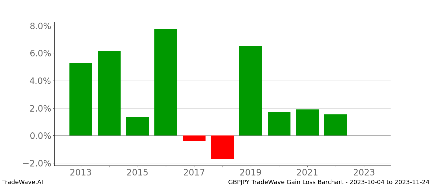 Gain/Loss barchart GBPJPY for date range: 2023-10-04 to 2023-11-24 - this chart shows the gain/loss of the TradeWave opportunity for GBPJPY buying on 2023-10-04 and selling it on 2023-11-24 - this barchart is showing 10 years of history