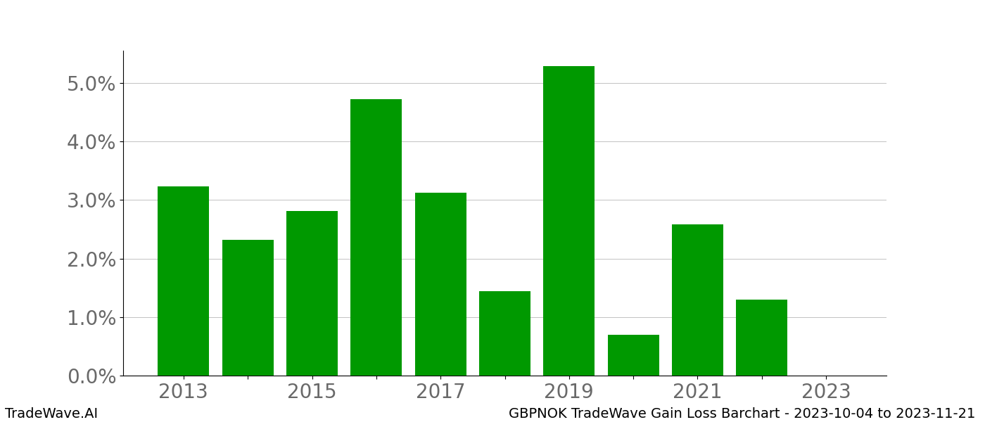 Gain/Loss barchart GBPNOK for date range: 2023-10-04 to 2023-11-21 - this chart shows the gain/loss of the TradeWave opportunity for GBPNOK buying on 2023-10-04 and selling it on 2023-11-21 - this barchart is showing 10 years of history