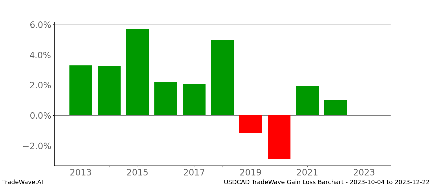 Gain/Loss barchart USDCAD for date range: 2023-10-04 to 2023-12-22 - this chart shows the gain/loss of the TradeWave opportunity for USDCAD buying on 2023-10-04 and selling it on 2023-12-22 - this barchart is showing 10 years of history