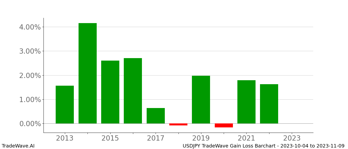 Gain/Loss barchart USDJPY for date range: 2023-10-04 to 2023-11-09 - this chart shows the gain/loss of the TradeWave opportunity for USDJPY buying on 2023-10-04 and selling it on 2023-11-09 - this barchart is showing 10 years of history