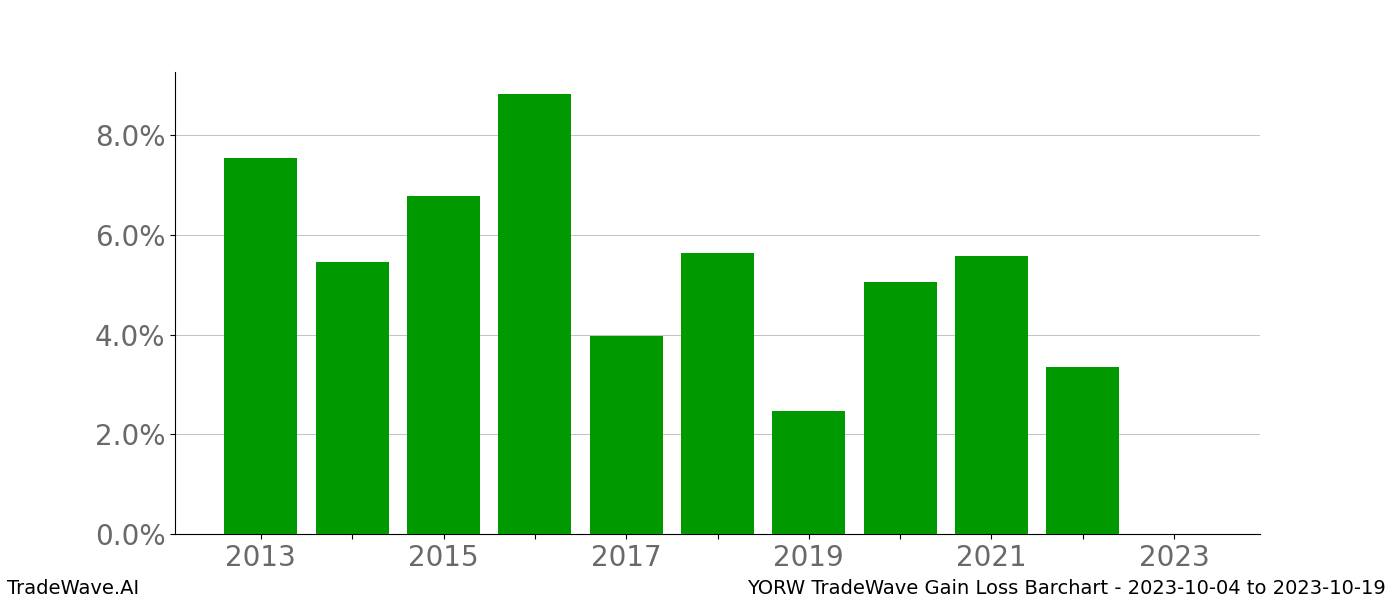 Gain/Loss barchart YORW for date range: 2023-10-04 to 2023-10-19 - this chart shows the gain/loss of the TradeWave opportunity for YORW buying on 2023-10-04 and selling it on 2023-10-19 - this barchart is showing 10 years of history