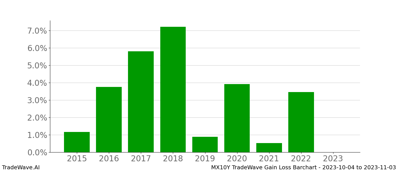 Gain/Loss barchart MX10Y for date range: 2023-10-04 to 2023-11-03 - this chart shows the gain/loss of the TradeWave opportunity for MX10Y buying on 2023-10-04 and selling it on 2023-11-03 - this barchart is showing 8 years of history