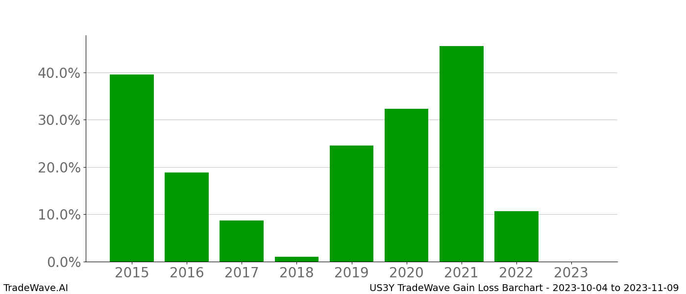 Gain/Loss barchart US3Y for date range: 2023-10-04 to 2023-11-09 - this chart shows the gain/loss of the TradeWave opportunity for US3Y buying on 2023-10-04 and selling it on 2023-11-09 - this barchart is showing 8 years of history