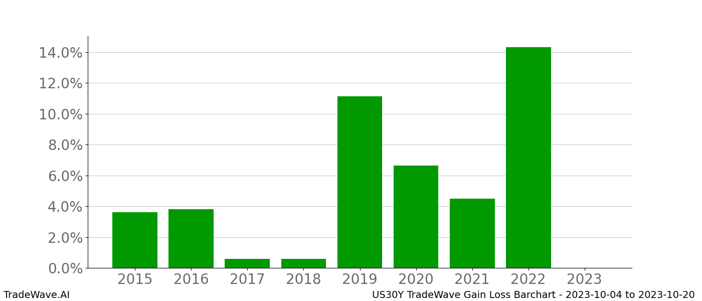 Gain/Loss barchart US30Y for date range: 2023-10-04 to 2023-10-20 - this chart shows the gain/loss of the TradeWave opportunity for US30Y buying on 2023-10-04 and selling it on 2023-10-20 - this barchart is showing 8 years of history