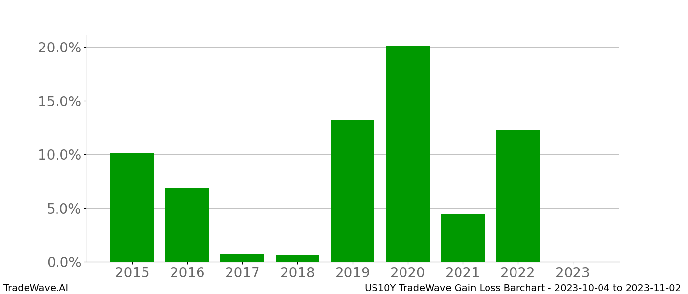 Gain/Loss barchart US10Y for date range: 2023-10-04 to 2023-11-02 - this chart shows the gain/loss of the TradeWave opportunity for US10Y buying on 2023-10-04 and selling it on 2023-11-02 - this barchart is showing 8 years of history