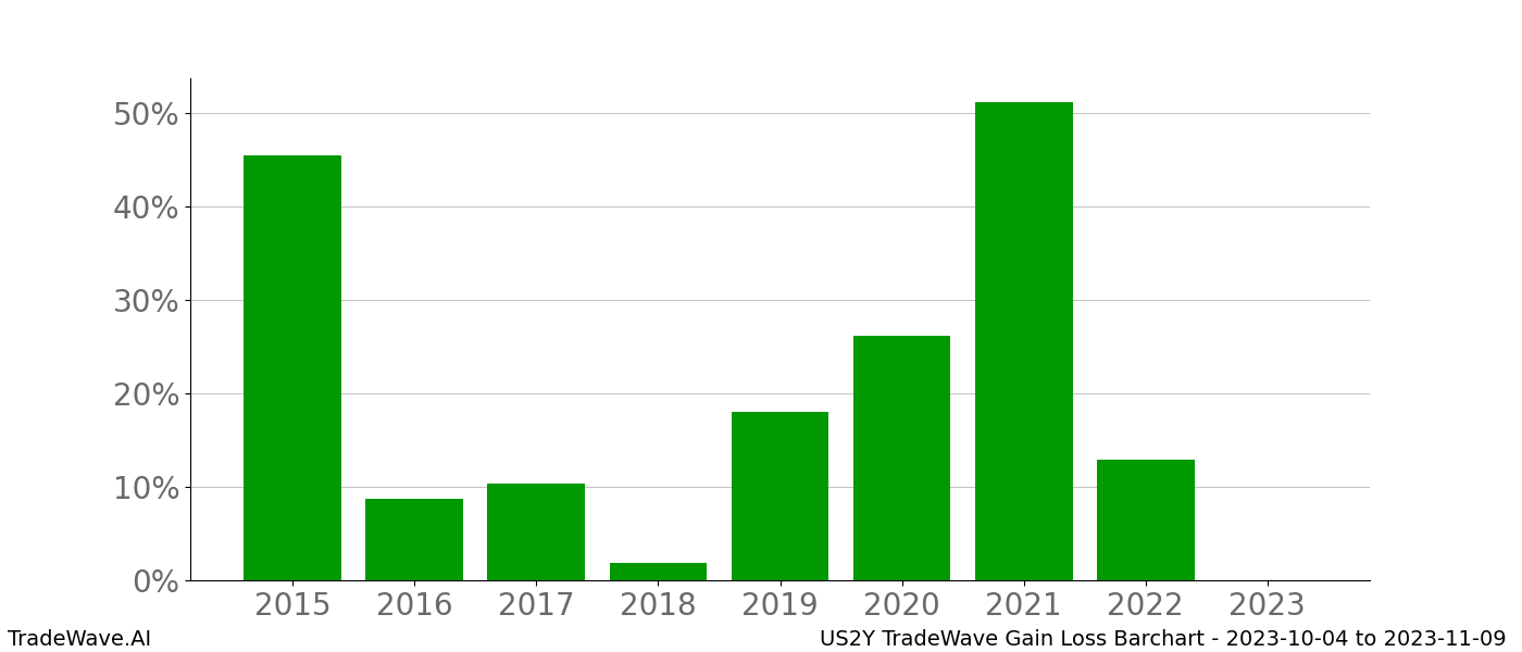 Gain/Loss barchart US2Y for date range: 2023-10-04 to 2023-11-09 - this chart shows the gain/loss of the TradeWave opportunity for US2Y buying on 2023-10-04 and selling it on 2023-11-09 - this barchart is showing 8 years of history