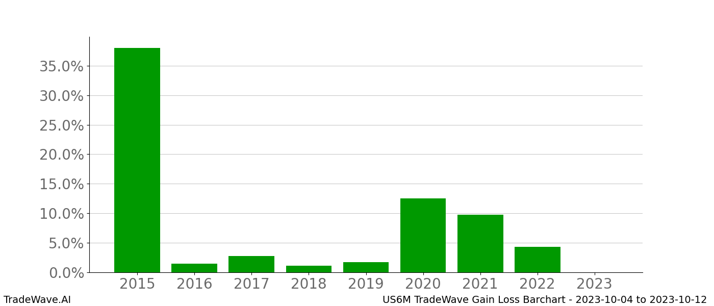 Gain/Loss barchart US6M for date range: 2023-10-04 to 2023-10-12 - this chart shows the gain/loss of the TradeWave opportunity for US6M buying on 2023-10-04 and selling it on 2023-10-12 - this barchart is showing 8 years of history