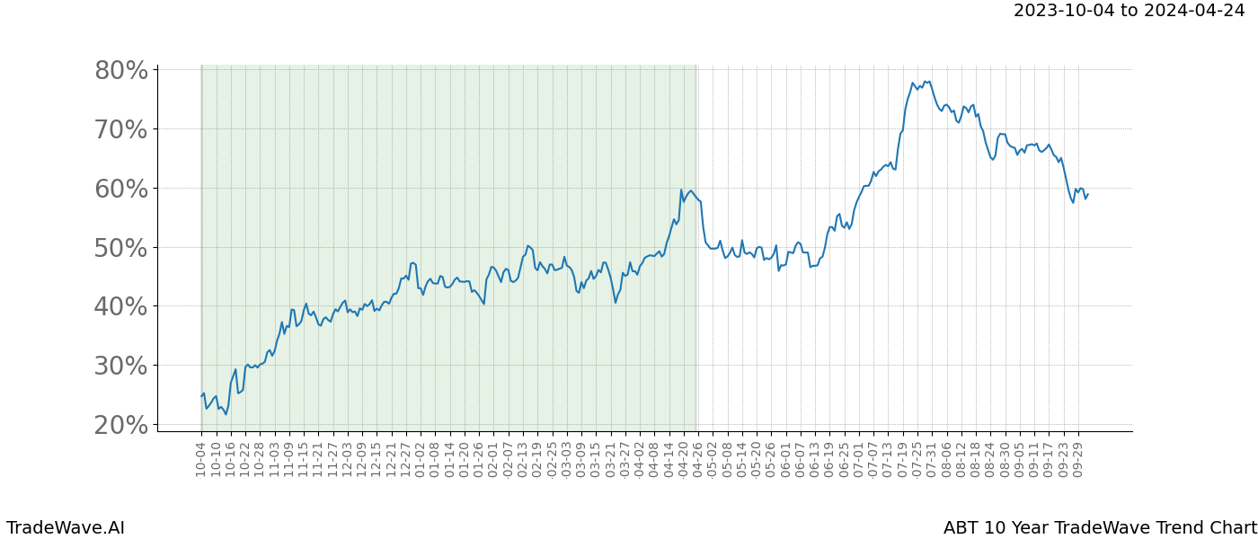 TradeWave Trend Chart ABT shows the average trend of the financial instrument over the past 10 years. Sharp uptrends and downtrends signal a potential TradeWave opportunity