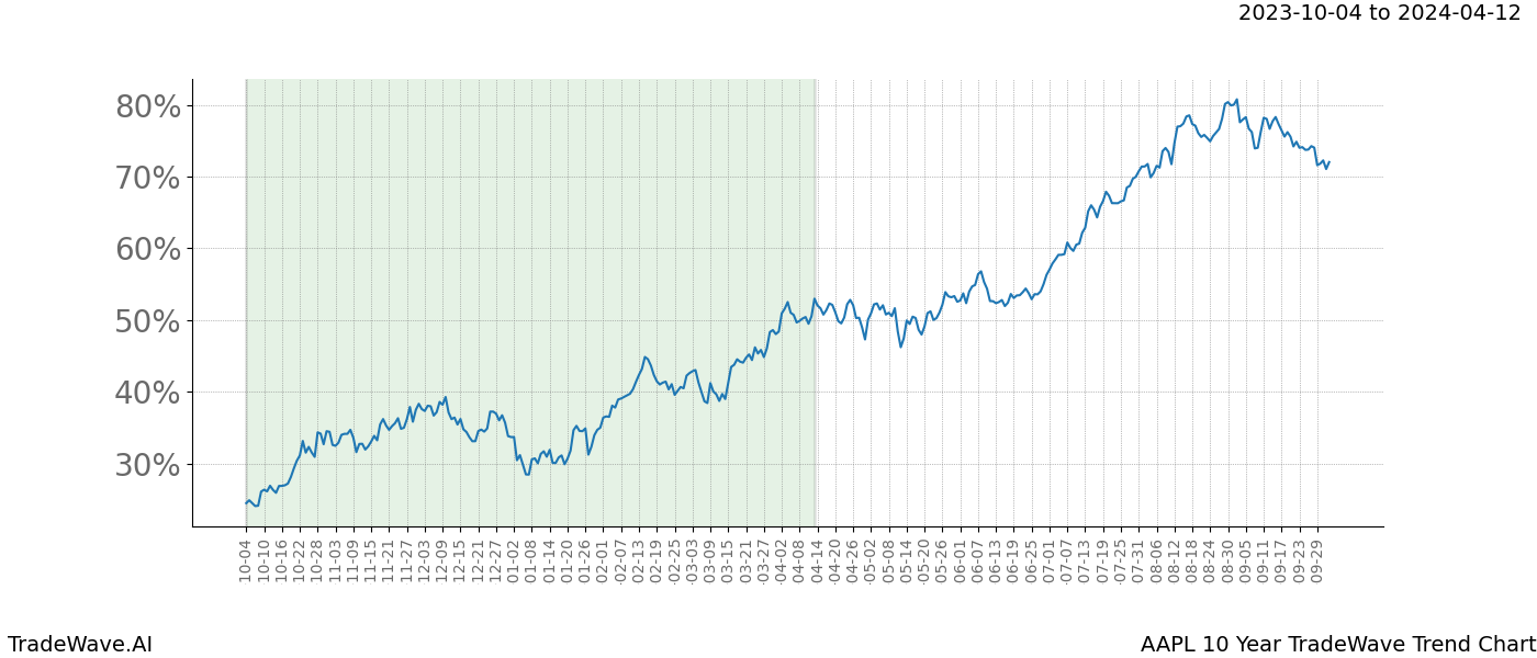 TradeWave Trend Chart AAPL shows the average trend of the financial instrument over the past 10 years. Sharp uptrends and downtrends signal a potential TradeWave opportunity