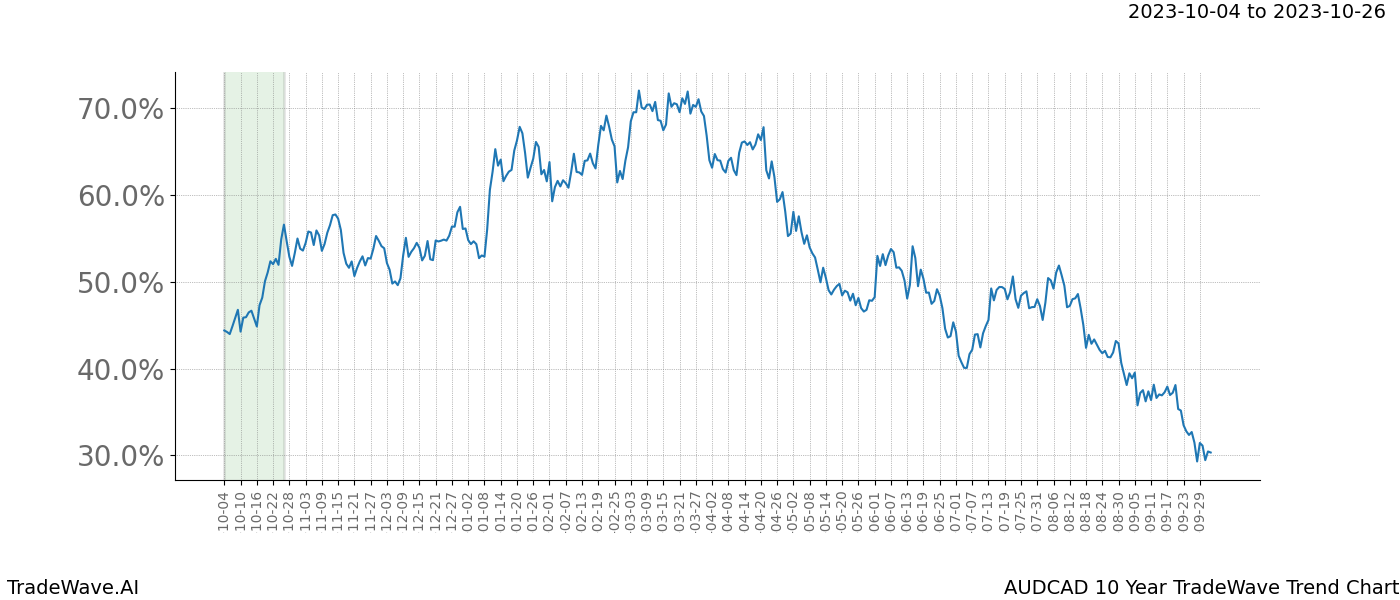 TradeWave Trend Chart AUDCAD shows the average trend of the financial instrument over the past 10 years. Sharp uptrends and downtrends signal a potential TradeWave opportunity